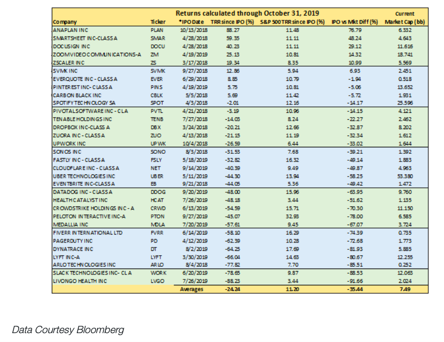 technology stocks ipo performance image year 2019