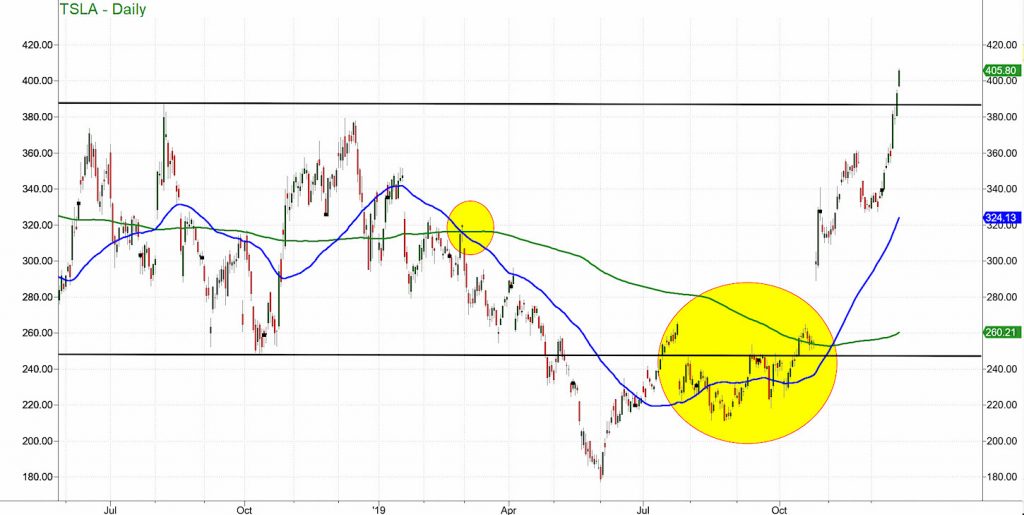 tsla tesla stock chart breakout bullish price higher highs chart image december 19