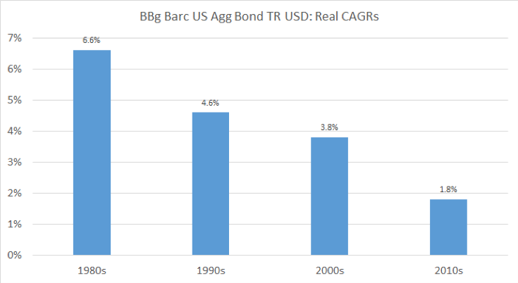 us aggregate bonds performance by decade chart history image