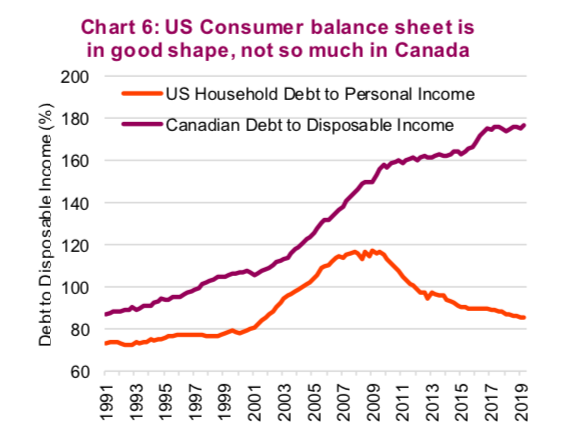 us consumer balance sheet good personal finances - year 2019 investing chart