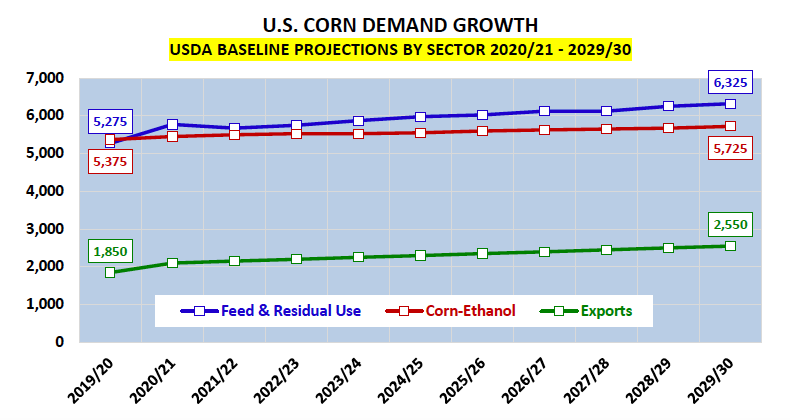 us corn demand growth sectors 10 year forecast