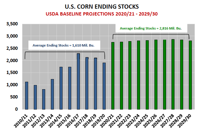 us corn ending stocks forecast 10 years forward