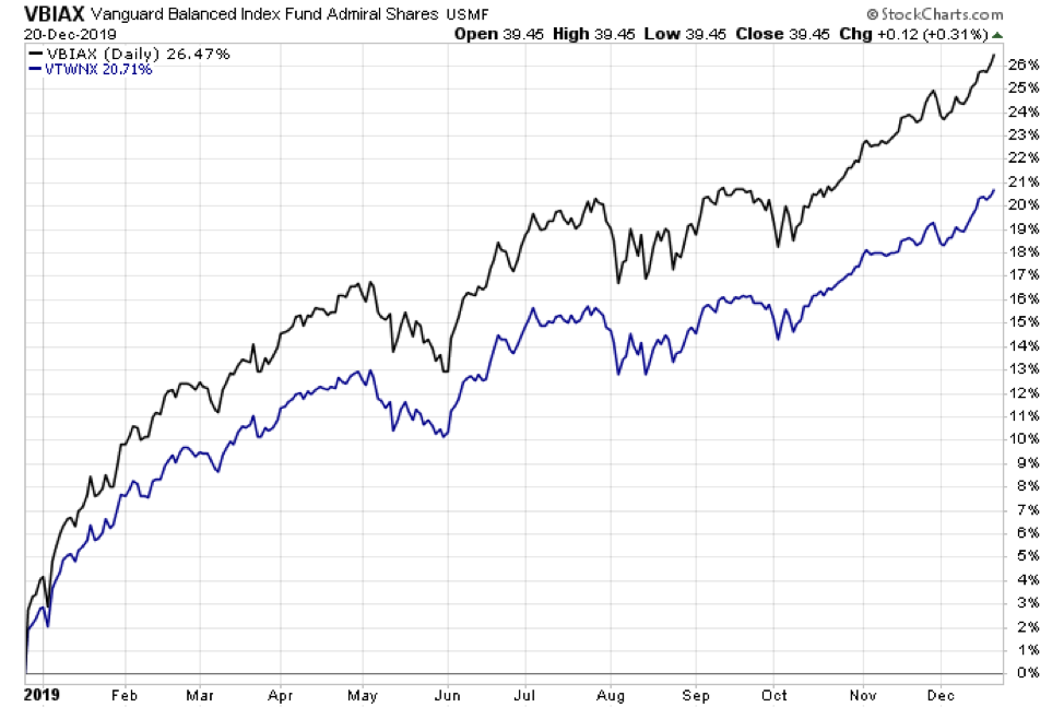 vanguard balanced index mutual fund price chart analysis investing returns year 2019 - retirement perfect storm