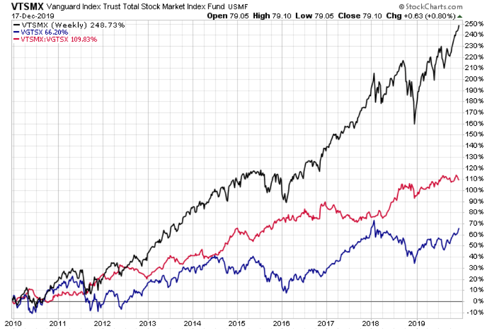 vanguard index trust total stock market returns long term investing chart analysis