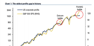 Market Catch: Is a Bubble Brewing? widest profits gap in history chart image - b of a global research