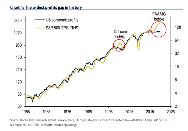 widest profits gap in history chart image - b of a global research