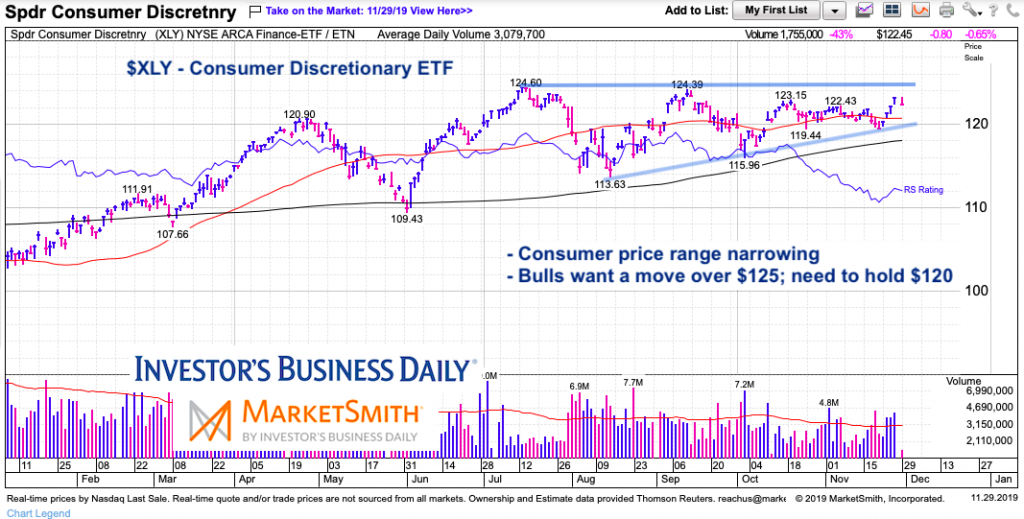 xly consumer discretionary etc price analysis support resistance month december