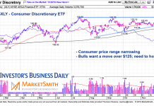 Consumer Stocks Likely To Tell Next Market Tale xly consumer discretionary etc price analysis support resistance month december