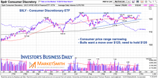 Consumer Stocks Likely To Tell Next Market Tale xly consumer discretionary etc price analysis support resistance month december