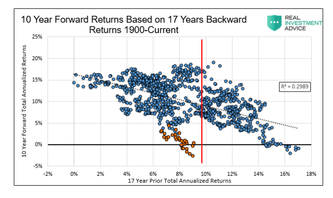 10 year forward investing returns based on 17 years prior returns chart