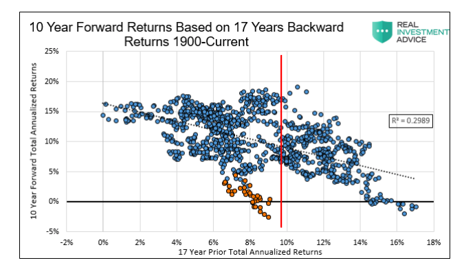 Market returns. Карта фондового рынка Америки.