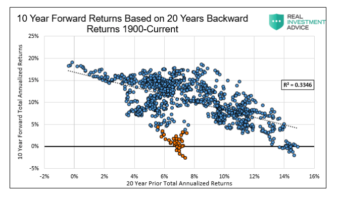 10 year forward investment returns based on 20 years prior returns chart
