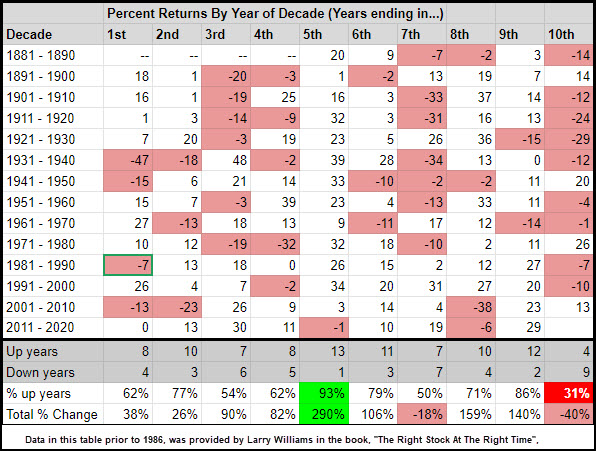 10 year stock market cycle decade investing returns