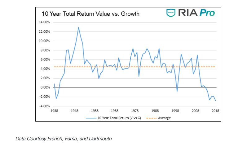 value investing versus growth stocks 10 year total return equities history chart