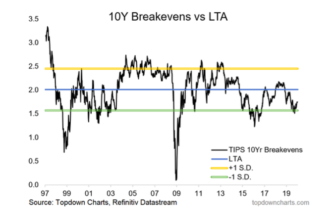 10 year treasury yield breakevens versus LTA chart image