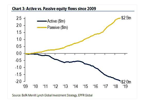 active passive equity investment fund flows chart image 10 years through 2019