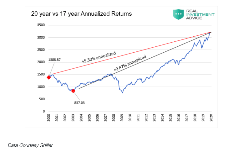 20 year annualized investing returns chart versus 17 through january year 2020