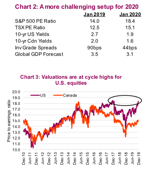 2020 stock market forecast valuations concerning bearish investment analysis chart