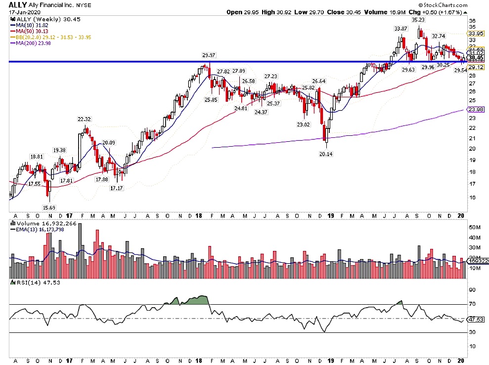 ally financial stock price chart image analysis earnings report january 22