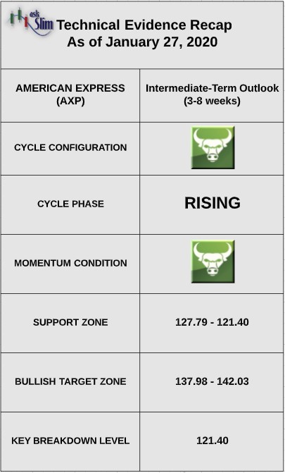 american express axp stock price indicators outlook bullish