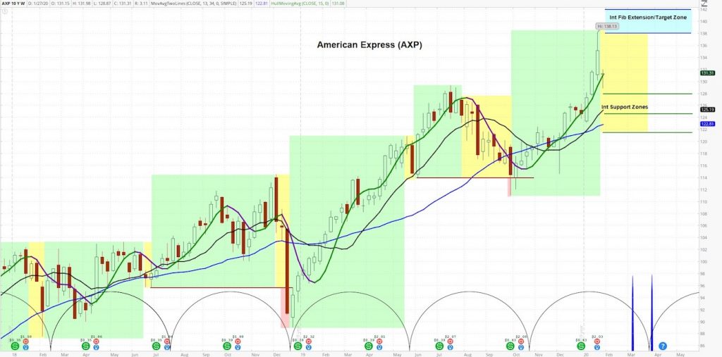 american express stock price chart cycles analysis bullish forecast january year 2020