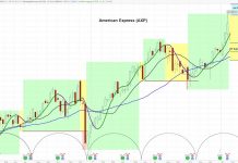 American Express Stock (AXP) Declines On Travel Concerns, But Cycles Point Higher american express stock price chart cycles analysis bullish forecast january year 2020