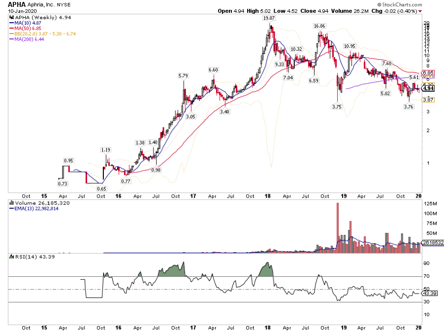 aphria stock chart apha ticker analysis bullish marijuana stocks january 13 year 2020