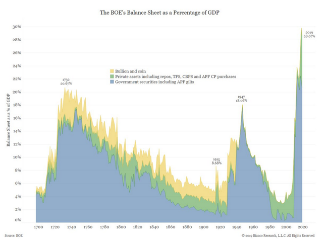 bank of england balance sheet percentage of gdp since 1700 - investing chart image - bianco research