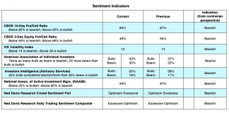 U.S. Equities Market Update: 3 Questions For January and Beyond bearish stock market indicators cboe indexes week january 13