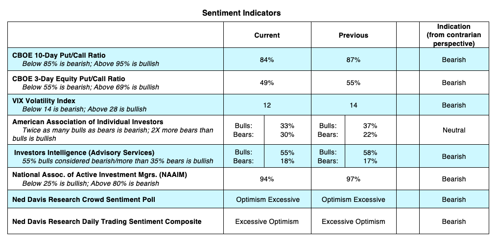 bearish stock market indicators cboe indexes week january 13