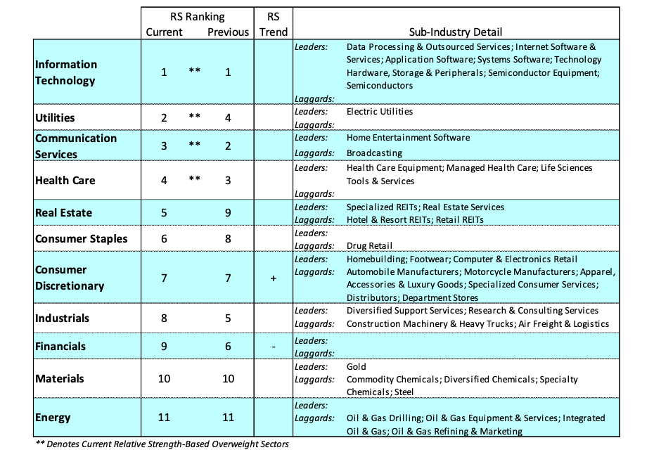 best stock market sectors ranking year 2020 investing analysis