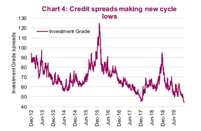 bond yield credit spreads making market cycle lows in early 2020 chart investing