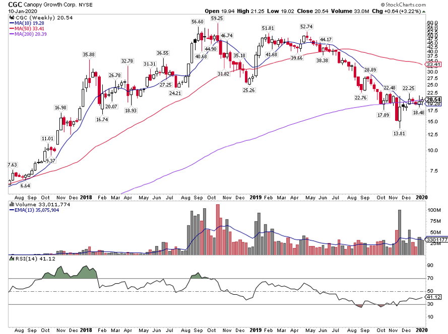 canopy growth stock cgc ticker bullish buy higher year 2020 chart image - marijuana stocks