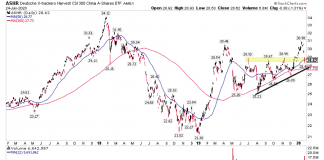 china a shares stocks etf coronavirus fears chart analysis stock market correction january 27