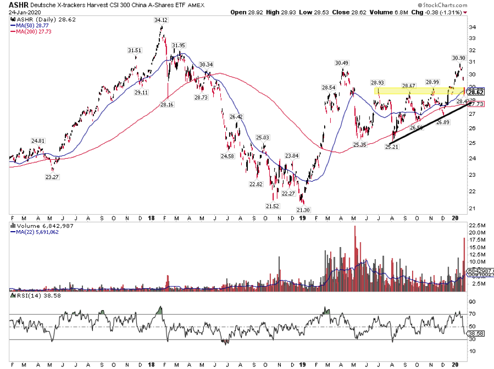 china a shares stocks etf coronavirus fears chart analysis stock market correction january 27