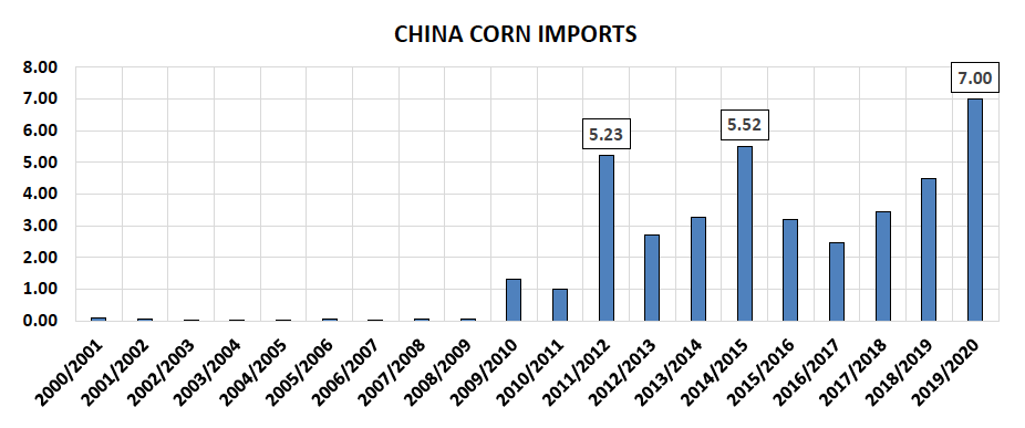 china corn imports from united states by year _ 20 years _ ending year 2020