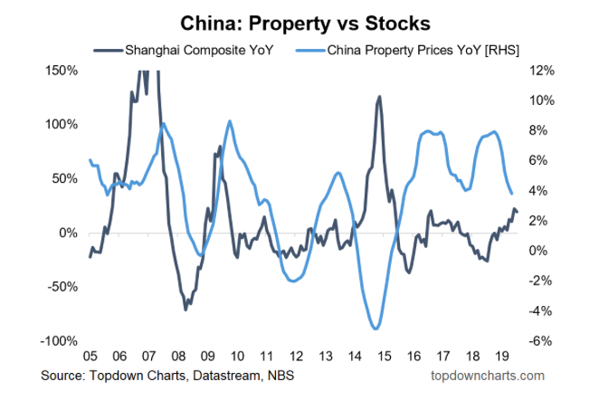 china investment property versus stocks performance chart last 20 years