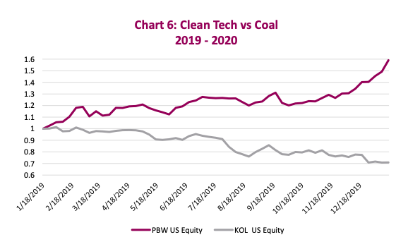 climate change investing performance clean technology versus coal years 2019 and 2020