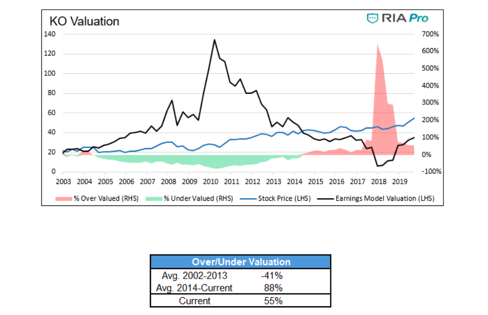 coca cola stock valuation to analysis 20 year chart