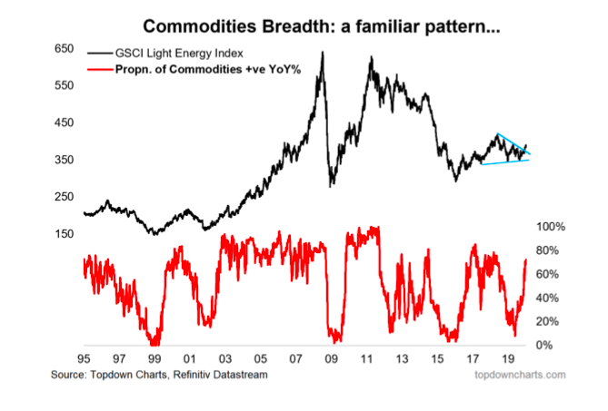 commodities market breadth indicator investing comparison chart image year 2020