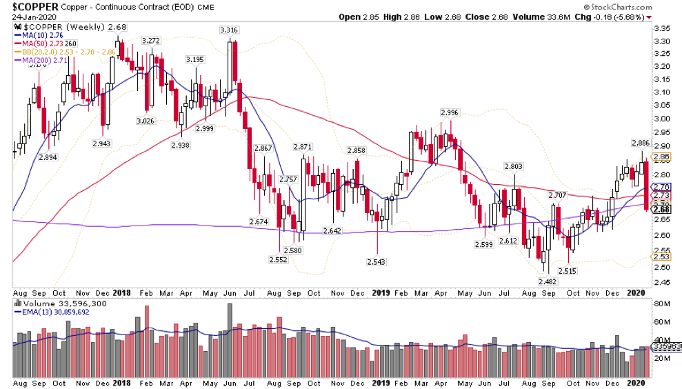 copper prices decline coronavirus fears january year 2020