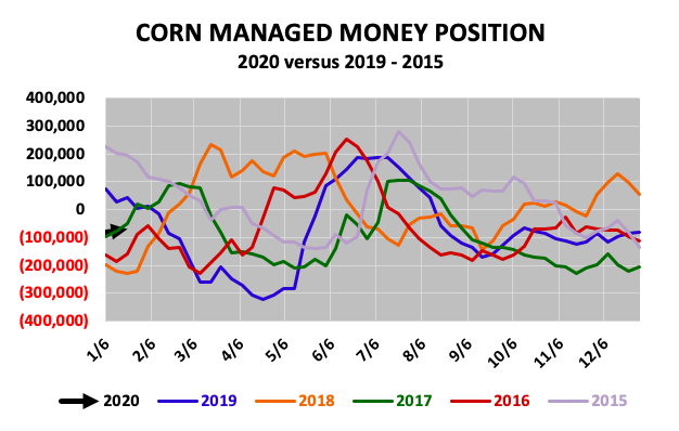 corn futures managed money trading long short positions january year 2020