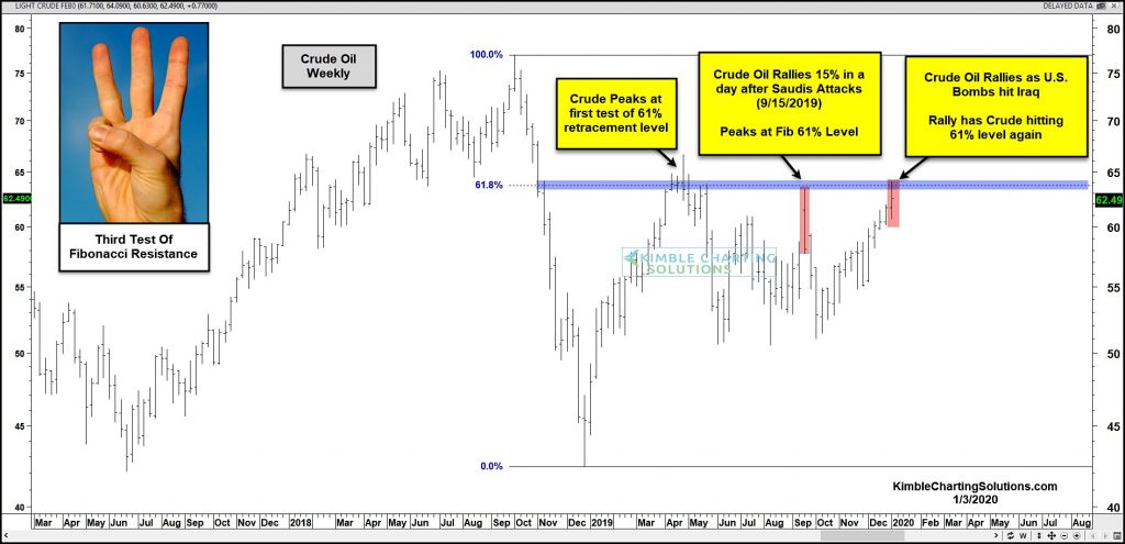 crude oil futures prices rally higher middle east war tension chart january year 2020