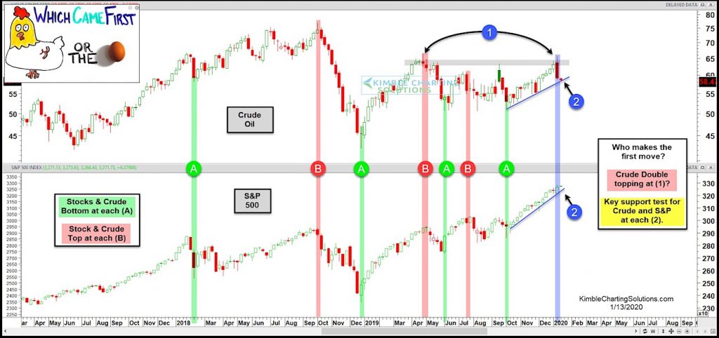 crude oil peak top together stock market chart analysis january year 2020