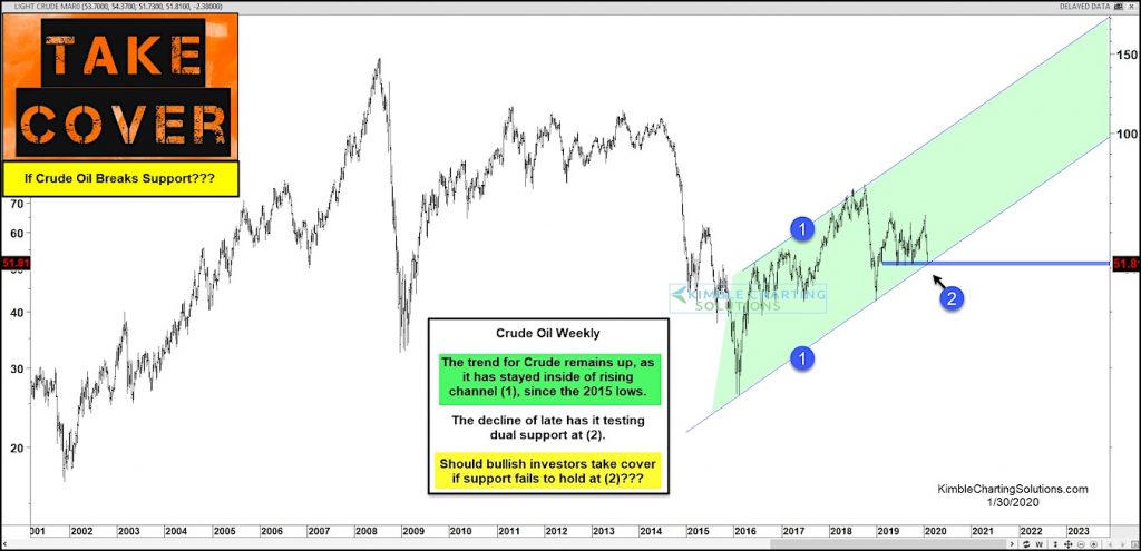 crude oil price analysis long term support important test 31 january 2020