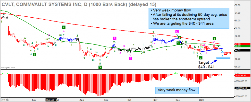 cvlt commvault systems stock chart analysis bearish weak indicators_january year 2020