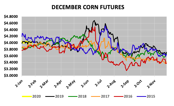december corn futures trading chart last 5 years performance chart
