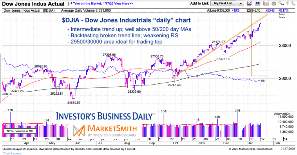 Dow Jones Industrials Setting Up for a 30,000 Market Top ...