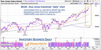 Dow Jones Industrials Setting Up for a 30,000 Market Top?