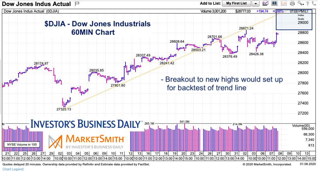 dow jones industrial average rally new highs targets january 20 investing news image